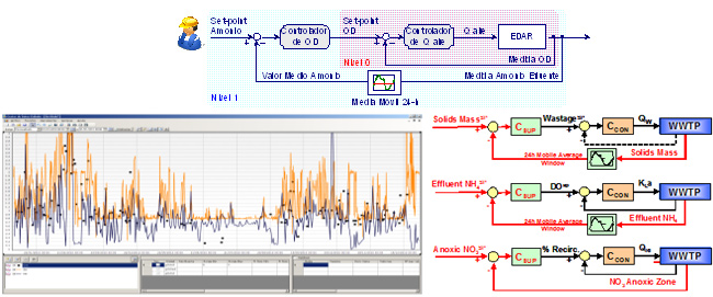 Advanced WWTP control