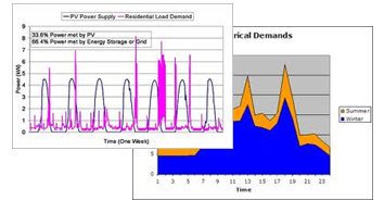 Smart grid control