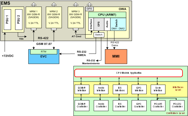 Software/Firmware para redes de sensores